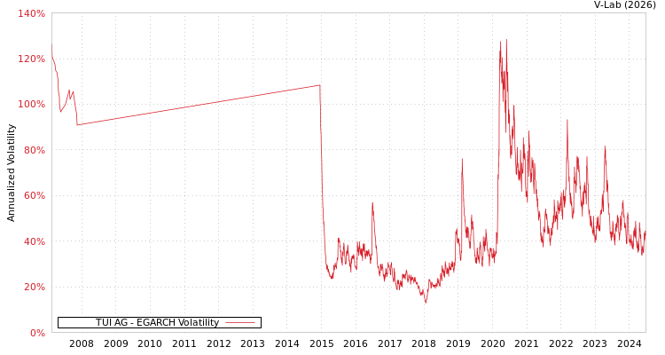 graph of TUI AG EGARCH