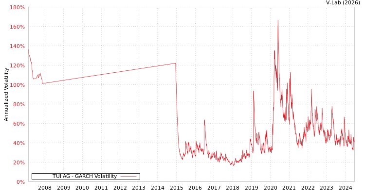 graph of TUI AG GARCH