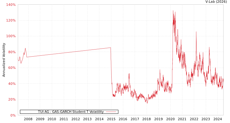 graph of TUI AG GAS-GARCH-T