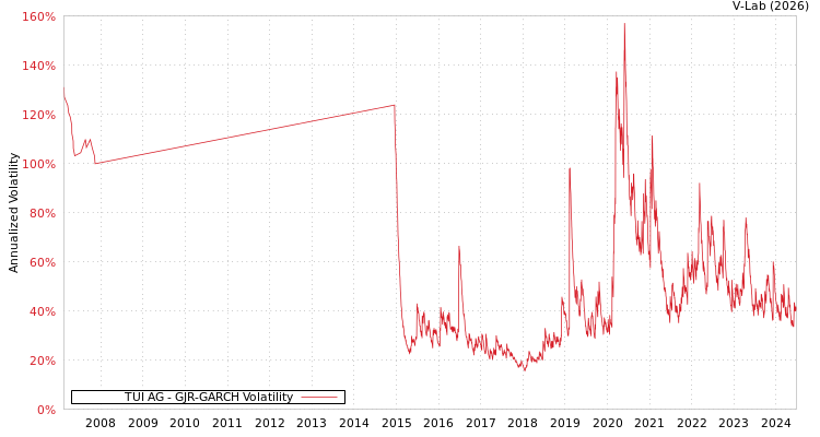 graph of TUI AG GJR-GARCH