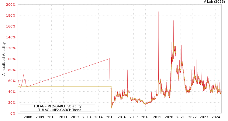 graph of TUI AG MF2-GARCH