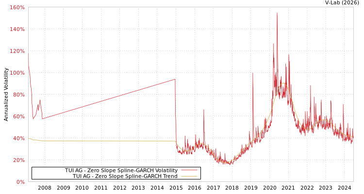 graph of TUI AG S0GARCH