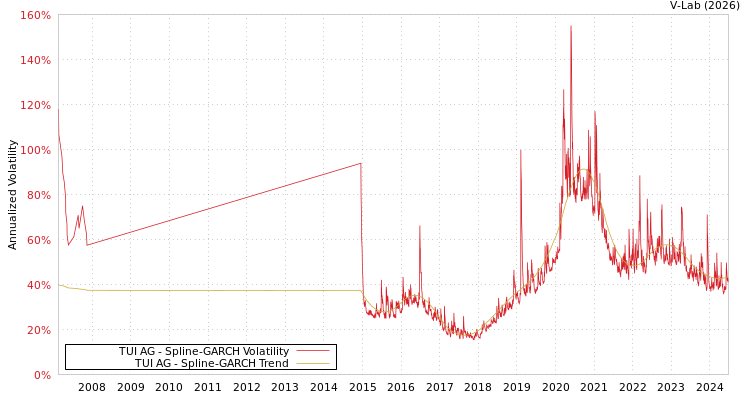 graph of TUI AG SGARCH