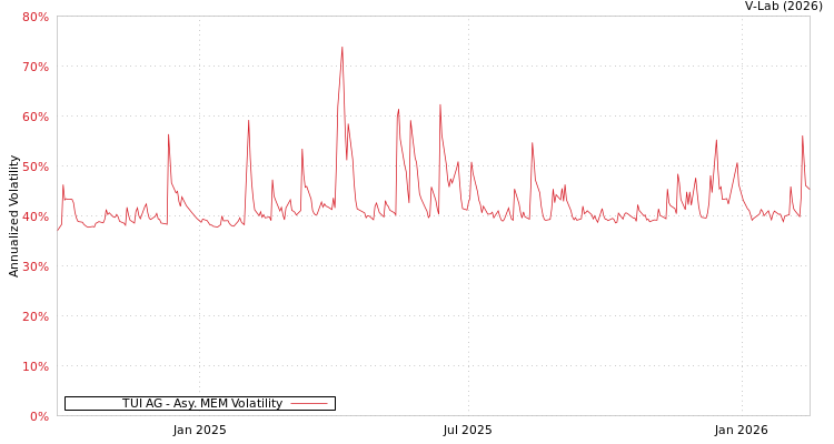 graph of TUI AG AMEM