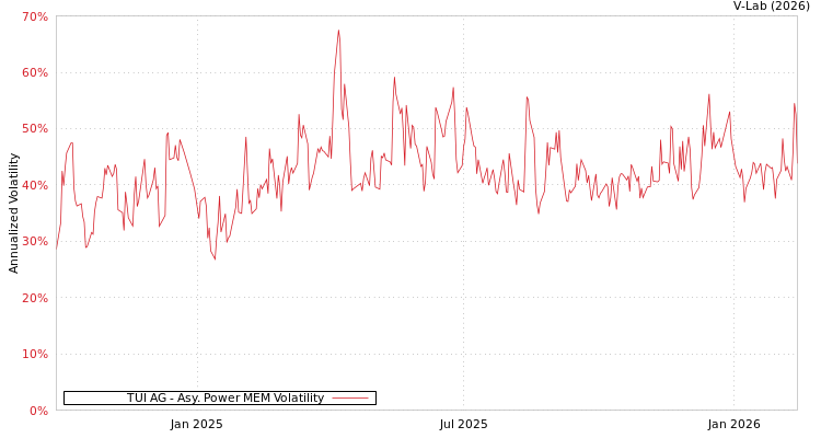 graph of TUI AG APMEM