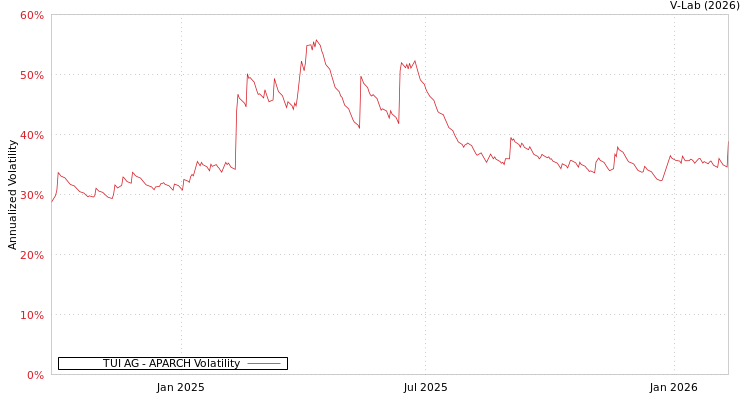 graph of TUI AG APARCH