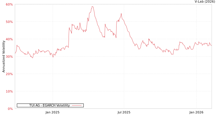 graph of TUI AG EGARCH