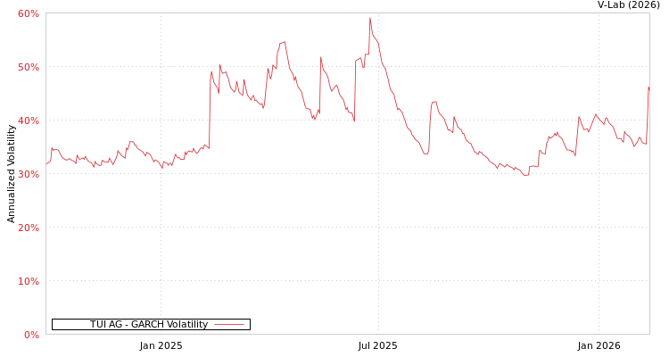 graph of TUI AG GARCH