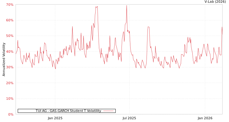 graph of TUI AG GAS-GARCH-T