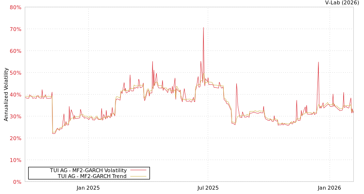graph of TUI AG MF2-GARCH