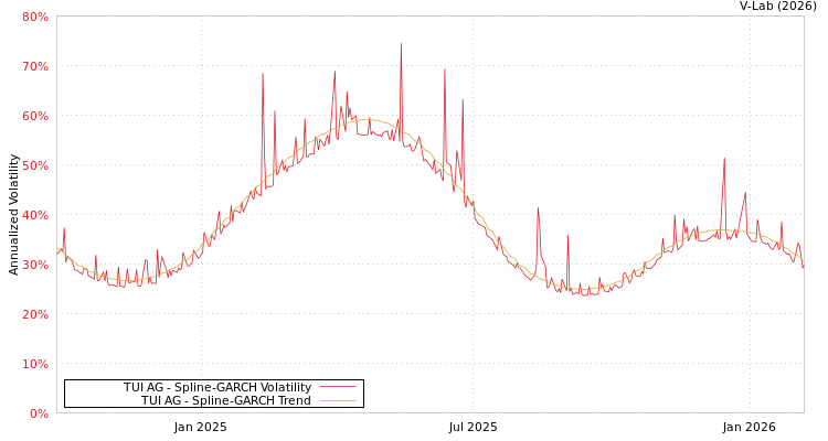 graph of TUI AG SGARCH