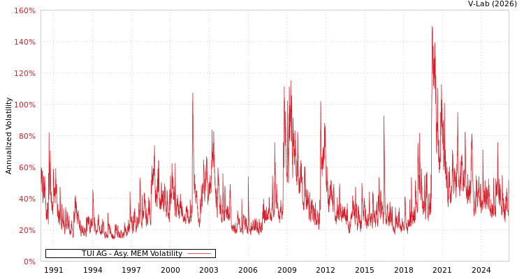 graph of TUI AG AMEM