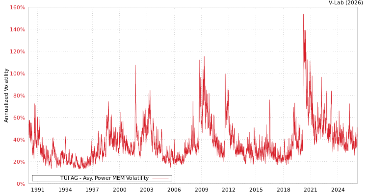 graph of TUI AG APMEM