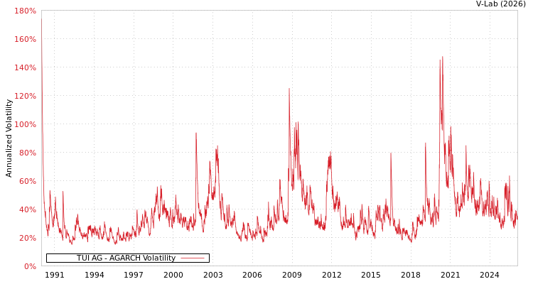 graph of TUI AG AGARCH