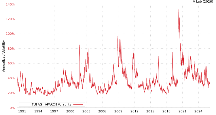 graph of TUI AG APARCH