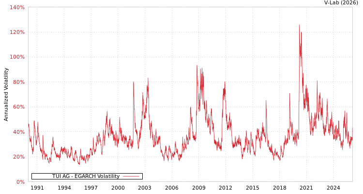 graph of TUI AG EGARCH