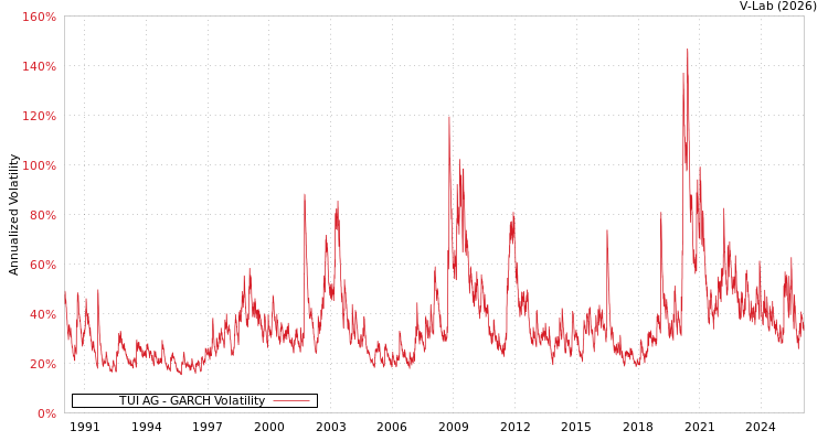 graph of TUI AG GARCH