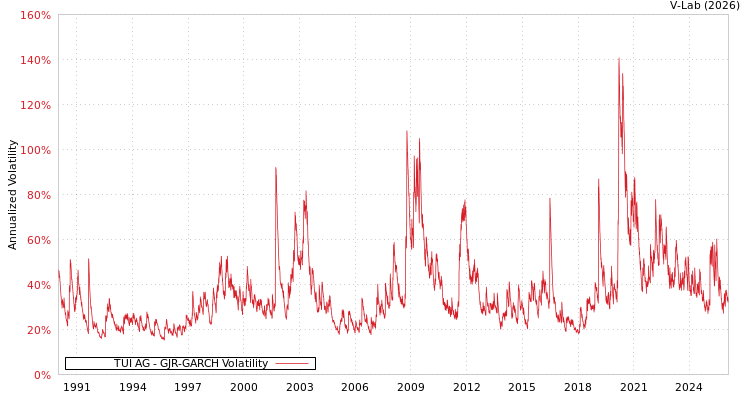 graph of TUI AG GJR-GARCH