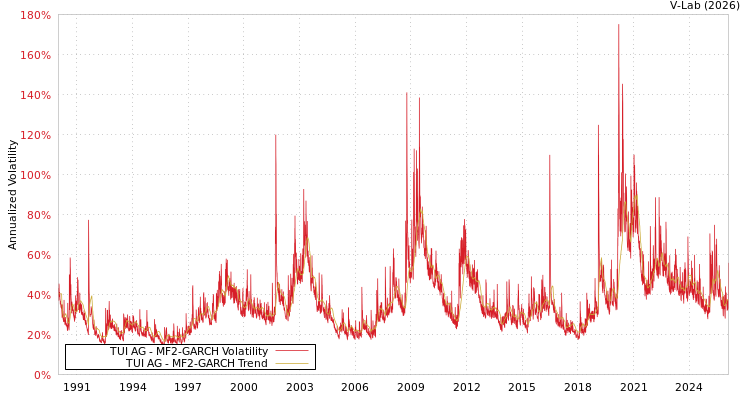 graph of TUI AG MF2-GARCH