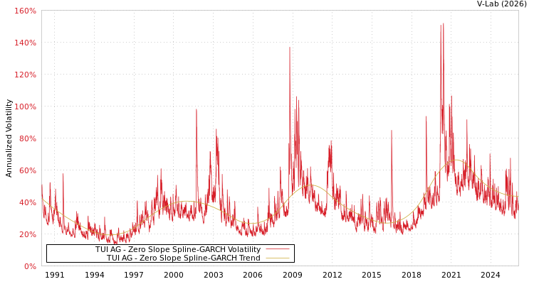 graph of TUI AG S0GARCH