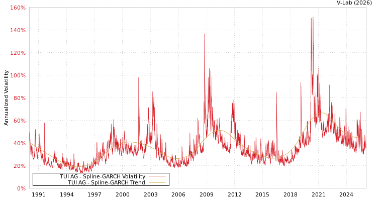 graph of TUI AG SGARCH