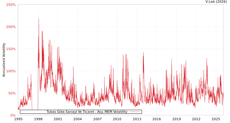 graph of Tukas Gida Sanayi Ve Ticaret AMEM
