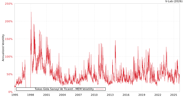graph of Tukas Gida Sanayi Ve Ticaret MEM