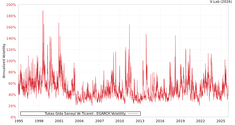 graph of Tukas Gida Sanayi Ve Ticaret EGARCH