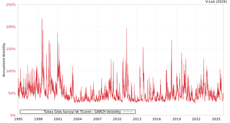 graph of Tukas Gida Sanayi Ve Ticaret GARCH