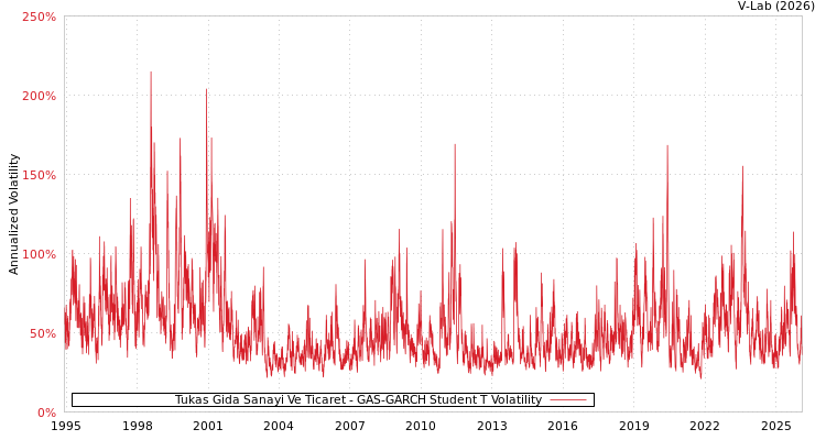 graph of Tukas Gida Sanayi Ve Ticaret GAS-GARCH-T