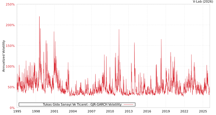 graph of Tukas Gida Sanayi Ve Ticaret GJR-GARCH