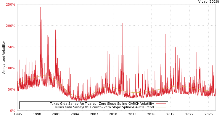 graph of Tukas Gida Sanayi Ve Ticaret S0GARCH
