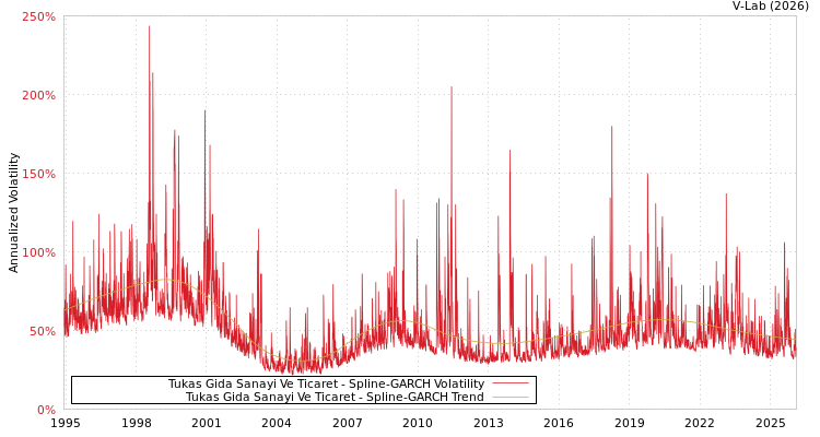 graph of Tukas Gida Sanayi Ve Ticaret SGARCH