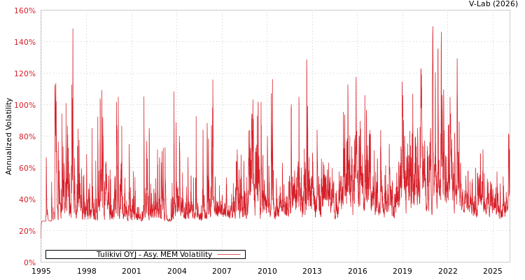 graph of Tulikivi OYJ AMEM