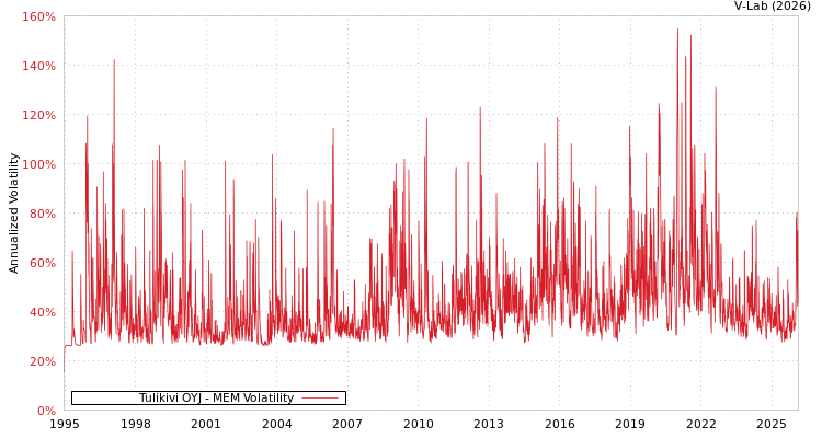 graph of Tulikivi OYJ MEM