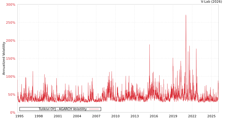 graph of Tulikivi OYJ AGARCH