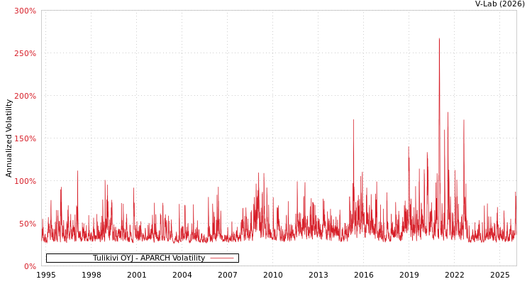 graph of Tulikivi OYJ APARCH