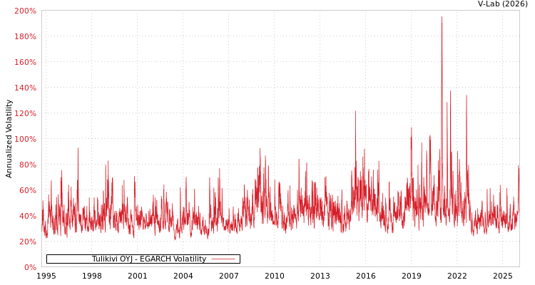 graph of Tulikivi OYJ EGARCH