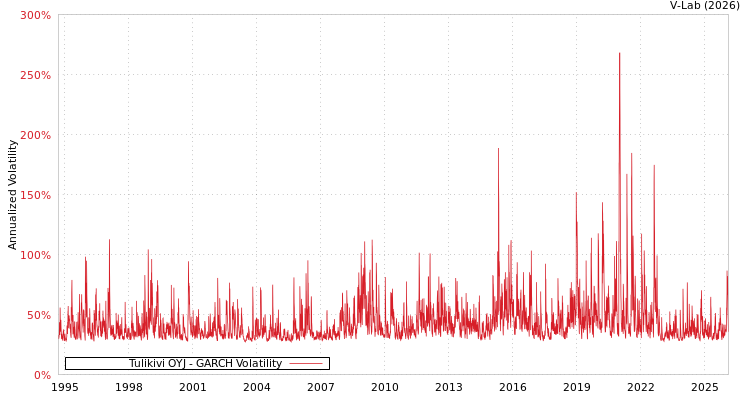 graph of Tulikivi OYJ GARCH