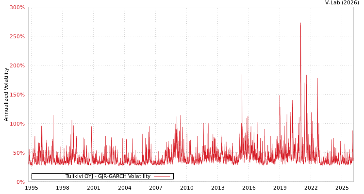 graph of Tulikivi OYJ GJR-GARCH