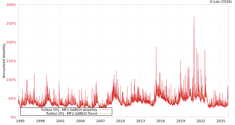 graph of Tulikivi OYJ MF2-GARCH