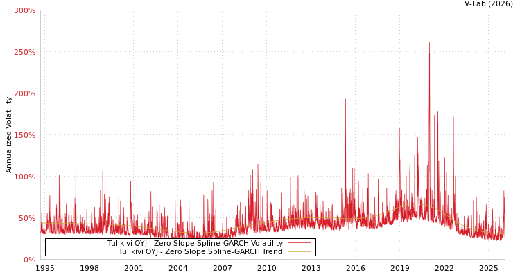 graph of Tulikivi OYJ S0GARCH