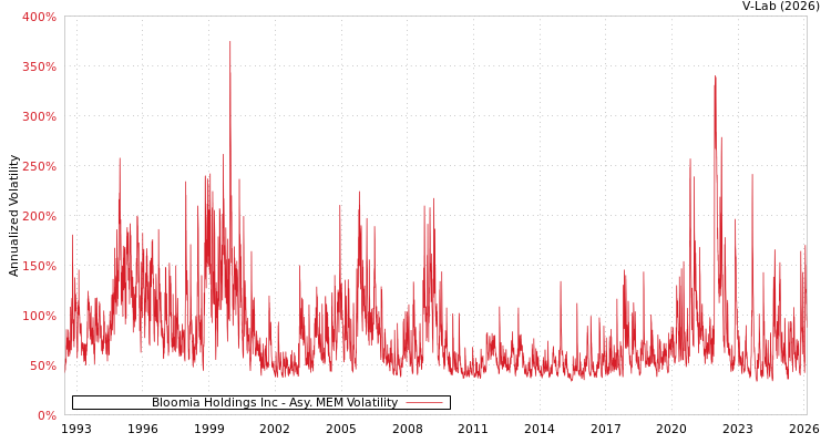 graph of Bloomia Holdings Inc AMEM
