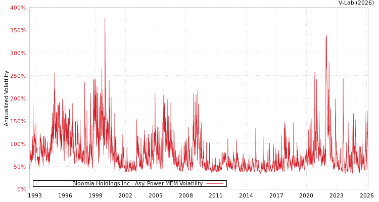 graph of Bloomia Holdings Inc APMEM
