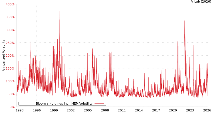 graph of Bloomia Holdings Inc MEM