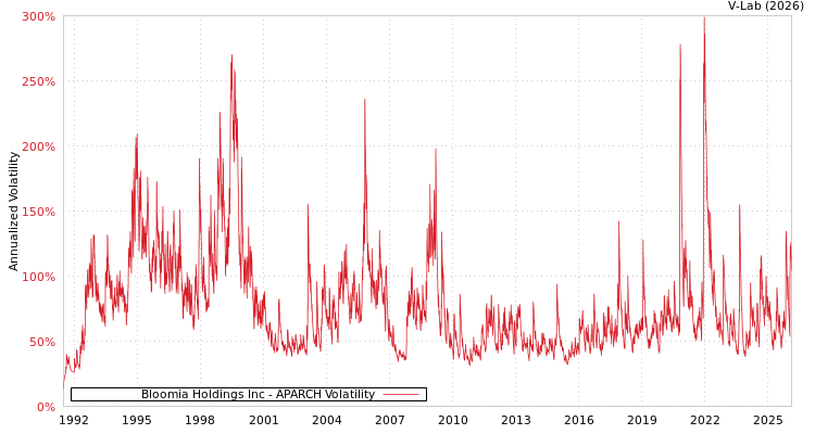 graph of Bloomia Holdings Inc APARCH