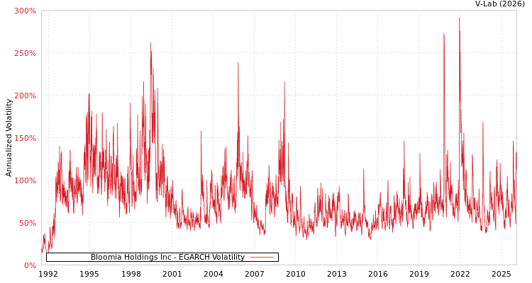 graph of Bloomia Holdings Inc EGARCH