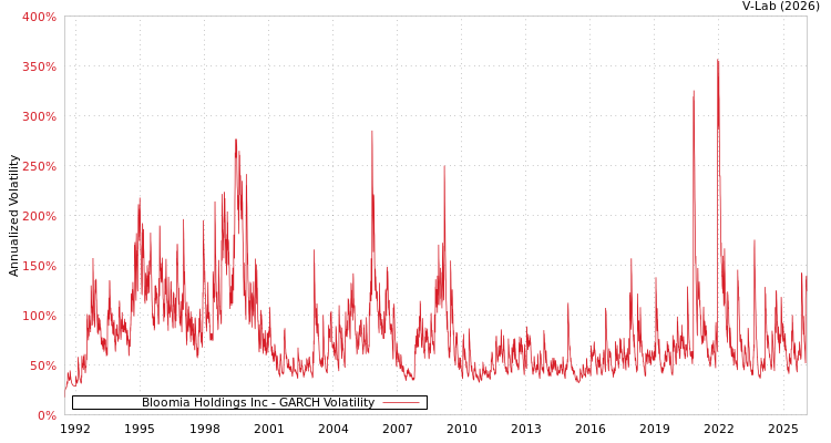 graph of Bloomia Holdings Inc GARCH