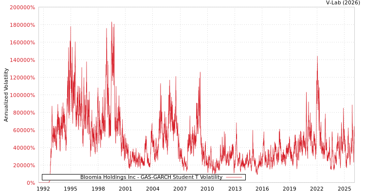 graph of Bloomia Holdings Inc GAS-GARCH-T