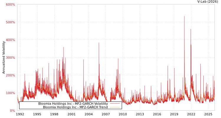 graph of Bloomia Holdings Inc MF2-GARCH